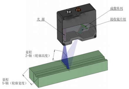 The uniform line laser improves the utilization rate of the customer's 3D contour scanner system